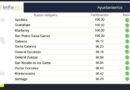Mantiene Guadalupe calificación de 100 en transparencia
