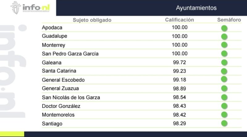 Mantiene Guadalupe calificación de 100 en transparencia
